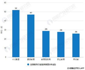 2019年上半年中國教育行業投融資現狀分析 總體回歸理性發展，K12融資交易數量領跑